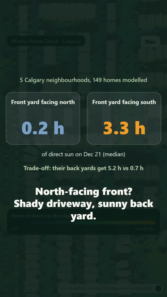 Summary card: Calgary front yards facing north got 0.2 hours of direct sun on December 21 and those facing south 3.3 hours; their back yards got 5.2 and 0.7 hours